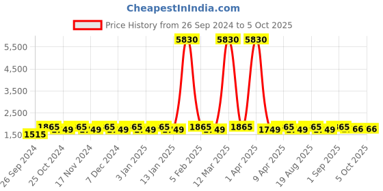 myntra.com Maroosh Embellished Thread Work Unstitched Lehenga & Blouse With Dupatta maroosh Price History Graph from 26 Sep 2024 to 4 Oct 2025