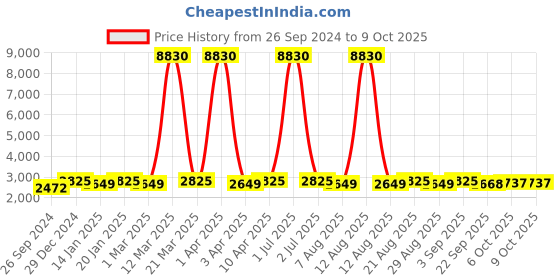 myntra.com Maroosh Embellished Thread Work Unstitched Lehenga & Blouse With Dupatta maroosh Price History Graph from 26 Sep 2024 to 8 Oct 2025