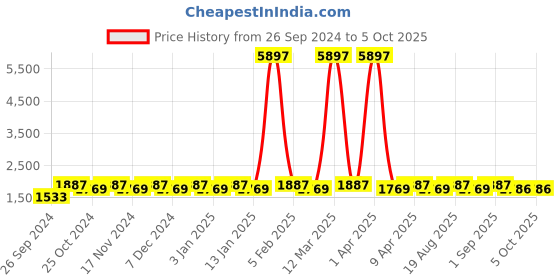 myntra.com Maroosh Embellished Thread Work Unstitched Lehenga & Blouse With Dupatta maroosh Price History Graph from 26 Sep 2024 to 4 Oct 2025