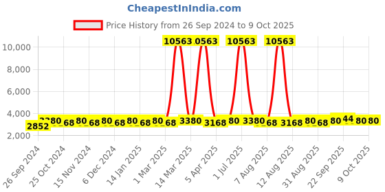 myntra.com Maroosh Embellished Thread Work Unstitched Lehenga & Blouse With Dupatta maroosh Price History Graph from 26 Sep 2024 to 8 Oct 2025