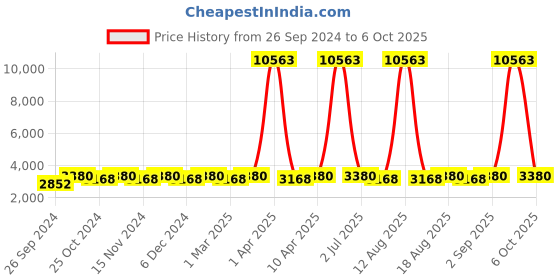 myntra.com Maroosh Embellished Thread Work Unstitched Lehenga & Blouse With Dupatta maroosh Price History Graph from 26 Sep 2024 to 6 Oct 2025