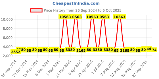 myntra.com Maroosh Embellished Thread Work Unstitched Lehenga & Blouse With Dupatta maroosh Price History Graph from 26 Sep 2024 to 6 Oct 2025