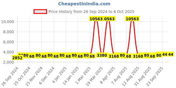 myntra.com Maroosh Embellished Thread Work Unstitched Lehenga & Blouse With Dupatta maroosh Price History Graph from 26 Sep 2024 to 4 Oct 2025