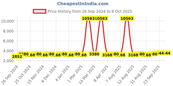 myntra.com Maroosh Embellished Thread Work Unstitched Lehenga & Blouse With Dupatta maroosh Price History Graph from 26 Sep 2024 to 6 Oct 2025