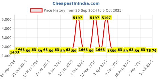 myntra.com Maroosh Embellished Thread Work Unstitched Lehenga & Blouse With Dupatta maroosh Price History Graph from 26 Sep 2024 to 4 Oct 2025