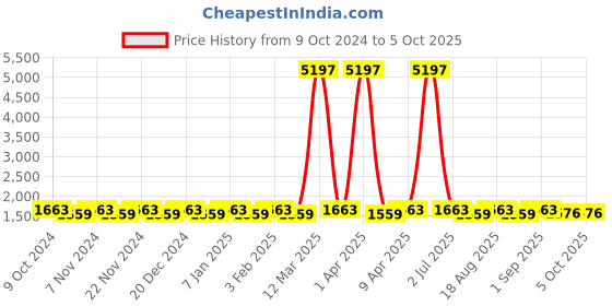 myntra.com Maroosh Embellished Thread Work Unstitched Lehenga & Blouse With Dupatta maroosh Price History Graph from 9 Oct 2024 to 4 Oct 2025