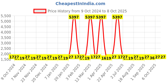 myntra.com Maroosh Embellished Thread Work Unstitched Lehenga & Blouse With Dupatta maroosh Price History Graph from 9 Oct 2024 to 7 Oct 2025