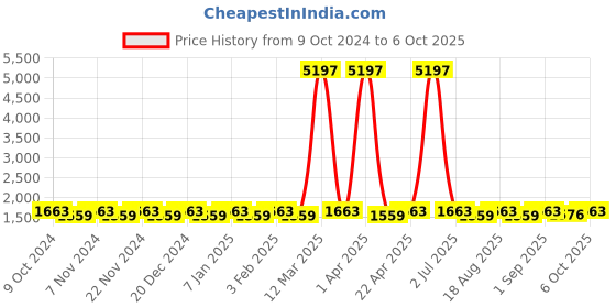myntra.com Maroosh Embellished Thread Work Unstitched Lehenga & Blouse With Dupatta maroosh Price History Graph from 9 Oct 2024 to 6 Oct 2025