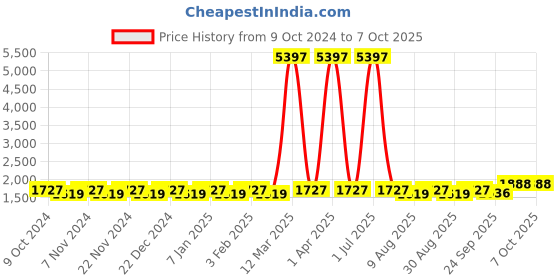 myntra.com Maroosh Embellished Thread Work Unstitched Lehenga & Blouse With Dupatta maroosh Price History Graph from 9 Oct 2024 to 6 Oct 2025