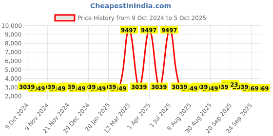 myntra.com Maroosh Embellished Thread Work Unstitched Lehenga & Blouse With Dupatta maroosh Price History Graph from 9 Oct 2024 to 5 Oct 2025