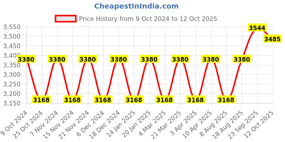 myntra.com Maroosh Embellished Thread Work Unstitched Lehenga & Blouse With Dupatta maroosh Price History Graph from 9 Oct 2024 to 12 Oct 2025