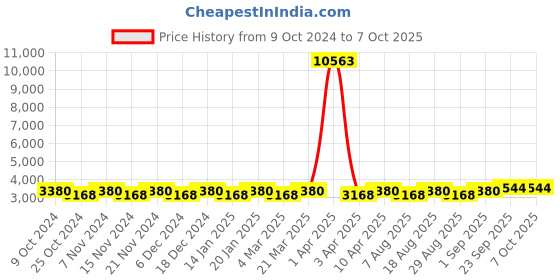 myntra.com Maroosh Embellished Thread Work Unstitched Lehenga & Blouse With Dupatta maroosh Price History Graph from 9 Oct 2024 to 6 Oct 2025