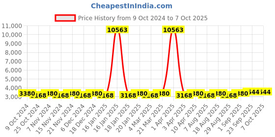 myntra.com Maroosh Embellished Thread Work Unstitched Lehenga & Blouse With Dupatta maroosh Price History Graph from 9 Oct 2024 to 7 Oct 2025