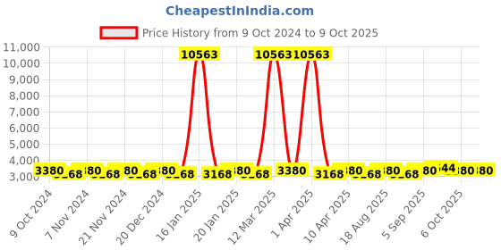 myntra.com Maroosh Embellished Thread Work Unstitched Lehenga & Blouse With Dupatta maroosh Price History Graph from 9 Oct 2024 to 9 Oct 2025