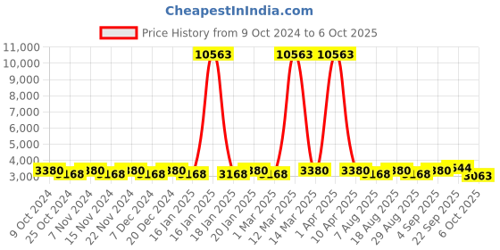 myntra.com Maroosh Embellished Thread Work Unstitched Lehenga & Blouse With Dupatta maroosh Price History Graph from 9 Oct 2024 to 6 Oct 2025