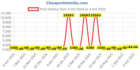 myntra.com Maroosh Embellished Thread Work Unstitched Lehenga & Blouse With Dupatta maroosh Price History Graph from 9 Oct 2024 to 4 Oct 2025