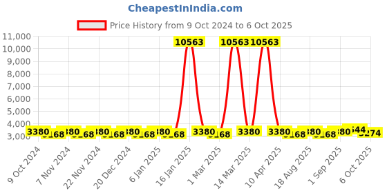 myntra.com Maroosh Embellished Thread Work Unstitched Lehenga & Blouse With Dupatta maroosh Price History Graph from 9 Oct 2024 to 6 Oct 2025