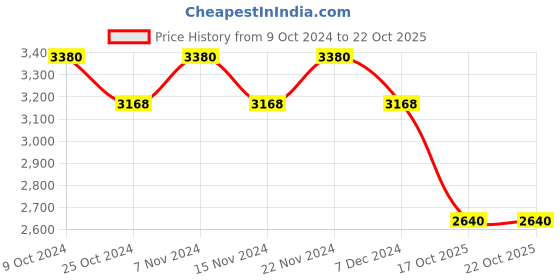 myntra.com Maroosh Embellished Thread Work Unstitched Lehenga & Blouse With Dupatta maroosh Price History Graph from 9 Oct 2024 to 21 Oct 2025