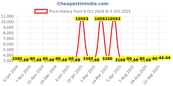 myntra.com Maroosh Embellished Thread Work Unstitched Lehenga & Blouse With Dupatta maroosh Price History Graph from 9 Oct 2024 to 5 Oct 2025