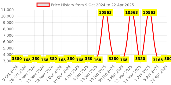 myntra.com Maroosh Embellished Thread Work Unstitched Lehenga & Blouse With Dupatta maroosh Price History Graph from 9 Oct 2024 to 22 Apr 2025