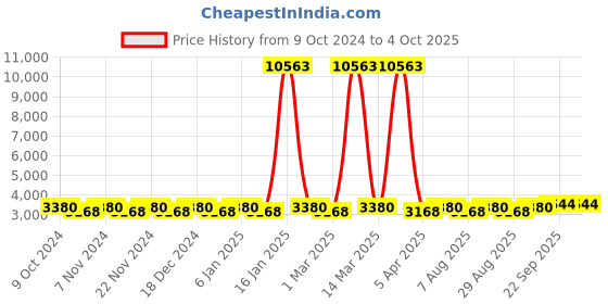 myntra.com Maroosh Embellished Thread Work Unstitched Lehenga & Blouse With Dupatta maroosh Price History Graph from 9 Oct 2024 to 4 Oct 2025