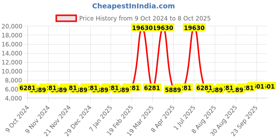 myntra.com Maroosh Embellished Thread Work Unstitched Lehenga & Blouse With Dupatta maroosh Price History Graph from 9 Oct 2024 to 7 Oct 2025