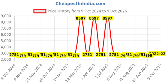 myntra.com Maroosh Embellished Thread Work Unstitched Lehenga & Blouse With Dupatta maroosh Price History Graph from 9 Oct 2024 to 9 Oct 2025