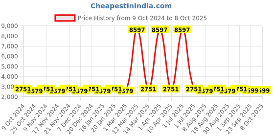 myntra.com Maroosh Embellished Thread Work Unstitched Lehenga & Blouse With Dupatta maroosh Price History Graph from 9 Oct 2024 to 7 Oct 2025