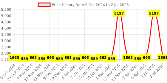 myntra.com Maroosh Embellished Thread Work Unstitched Lehenga & Blouse With Dupatta maroosh Price History Graph from 9 Oct 2024 to 2 Jul 2025