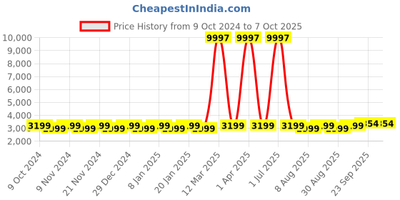 myntra.com Maroosh Embellished Thread Work Unstitched Lehenga & Blouse With Dupatta maroosh Price History Graph from 9 Oct 2024 to 7 Oct 2025