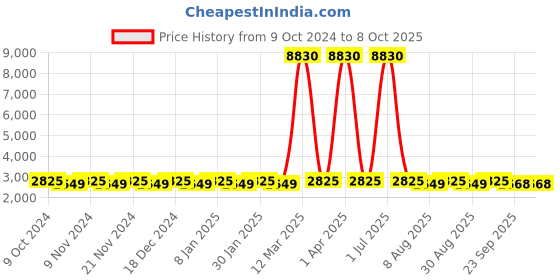 myntra.com Maroosh Embellished Thread Work Unstitched Lehenga & Blouse With Dupatta maroosh Price History Graph from 9 Oct 2024 to 7 Oct 2025