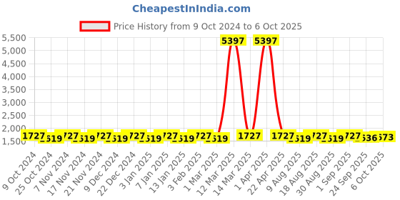 myntra.com Maroosh Embellished Thread Work Unstitched Lehenga & Blouse With Dupatta maroosh Price History Graph from 9 Oct 2024 to 6 Oct 2025