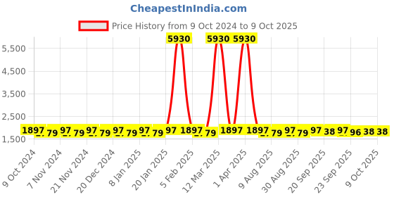 myntra.com Maroosh Embellished Thread Work Unstitched Lehenga & Blouse With Dupatta maroosh Price History Graph from 9 Oct 2024 to 9 Oct 2025