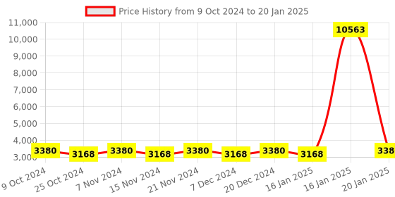 myntra.com Maroosh Embellished Thread Work Unstitched Lehenga & Blouse With Dupatta maroosh Price History Graph from 9 Oct 2024 to 20 Jan 2025