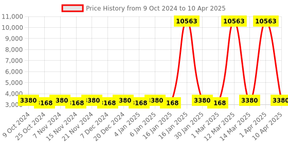 myntra.com Maroosh Embellished Thread Work Unstitched Lehenga & Blouse With Dupatta maroosh Price History Graph from 9 Oct 2024 to 10 Apr 2025