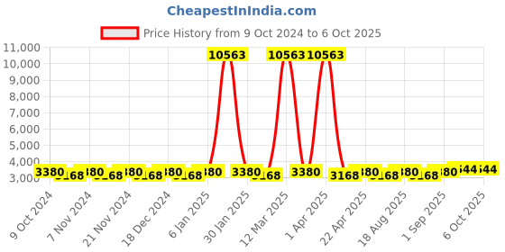 myntra.com Maroosh Embellished Thread Work Unstitched Lehenga & Blouse With Dupatta maroosh Price History Graph from 9 Oct 2024 to 5 Oct 2025