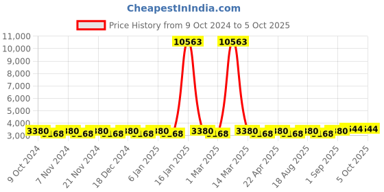 myntra.com Maroosh Embellished Thread Work Unstitched Lehenga & Blouse With Dupatta maroosh Price History Graph from 9 Oct 2024 to 4 Oct 2025