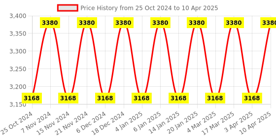 myntra.com Maroosh Embellished Thread Work Unstitched Lehenga & Blouse With Dupatta maroosh Price History Graph from 25 Oct 2024 to 10 Apr 2025