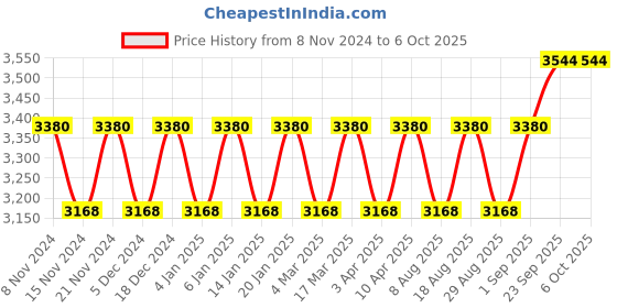 myntra.com Maroosh Embellished Thread Work Unstitched Lehenga & Blouse With Dupatta maroosh Price History Graph from 8 Nov 2024 to 6 Oct 2025