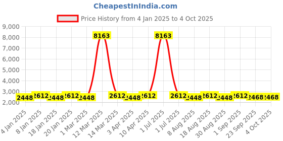 myntra.com Maroosh Embellished Thread Work Unstitched Lehenga & Blouse With Dupatta maroosh Price History Graph from 4 Jan 2025 to 4 Oct 2025