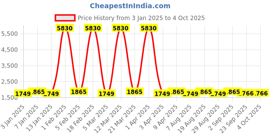 myntra.com Maroosh Embellished Thread Work Unstitched Lehenga & Blouse With Dupatta maroosh Price History Graph from 3 Jan 2025 to 4 Oct 2025
