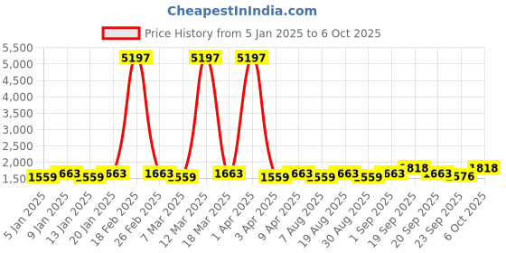 myntra.com Maroosh Embellished Thread Work Unstitched Lehenga & Blouse With Dupatta maroosh Price History Graph from 5 Jan 2025 to 5 Oct 2025