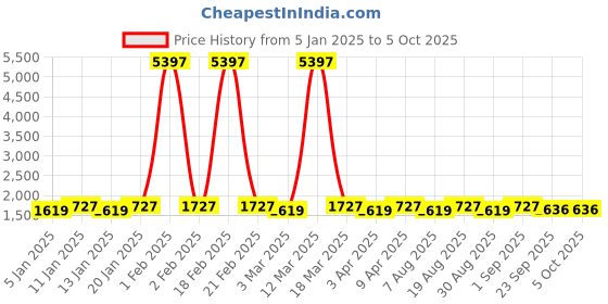 myntra.com Maroosh Embellished Thread Work Unstitched Lehenga & Blouse With Dupatta maroosh Price History Graph from 5 Jan 2025 to 4 Oct 2025