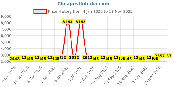 myntra.com Maroosh Embellished Thread Work Unstitched Lehenga & Blouse With Dupatta maroosh Price History Graph from 4 Jan 2025 to 19 Nov 2025