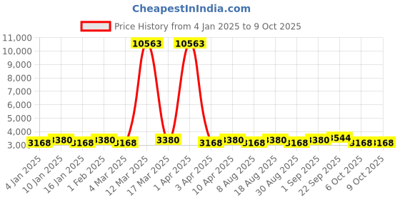 myntra.com Maroosh Embellished Thread Work Unstitched Lehenga & Blouse With Dupatta maroosh Price History Graph from 4 Jan 2025 to 9 Oct 2025