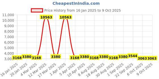 myntra.com Maroosh Embellished Thread Work Unstitched Lehenga & Blouse With Dupatta maroosh Price History Graph from 16 Jan 2025 to 9 Oct 2025