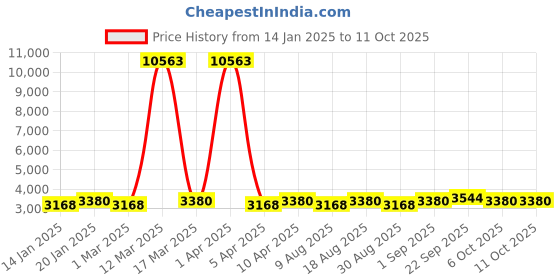 myntra.com Maroosh Embellished Thread Work Unstitched Lehenga & Blouse With Dupatta maroosh Price History Graph from 14 Jan 2025 to 10 Oct 2025