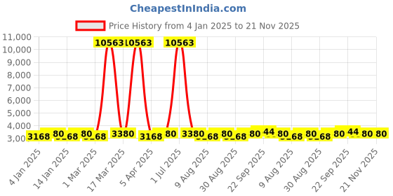 myntra.com Maroosh Embellished Thread Work Unstitched Lehenga & Blouse With Dupatta maroosh Price History Graph from 4 Jan 2025 to 20 Nov 2025