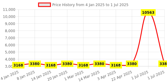 myntra.com Maroosh Embellished Thread Work Unstitched Lehenga & Blouse With Dupatta maroosh Price History Graph from 4 Jan 2025 to 1 Jul 2025