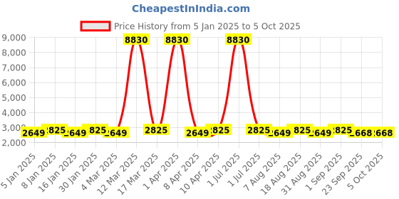 myntra.com Maroosh Embellished Thread Work Unstitched Lehenga & Blouse With Dupatta maroosh Price History Graph from 5 Jan 2025 to 4 Oct 2025